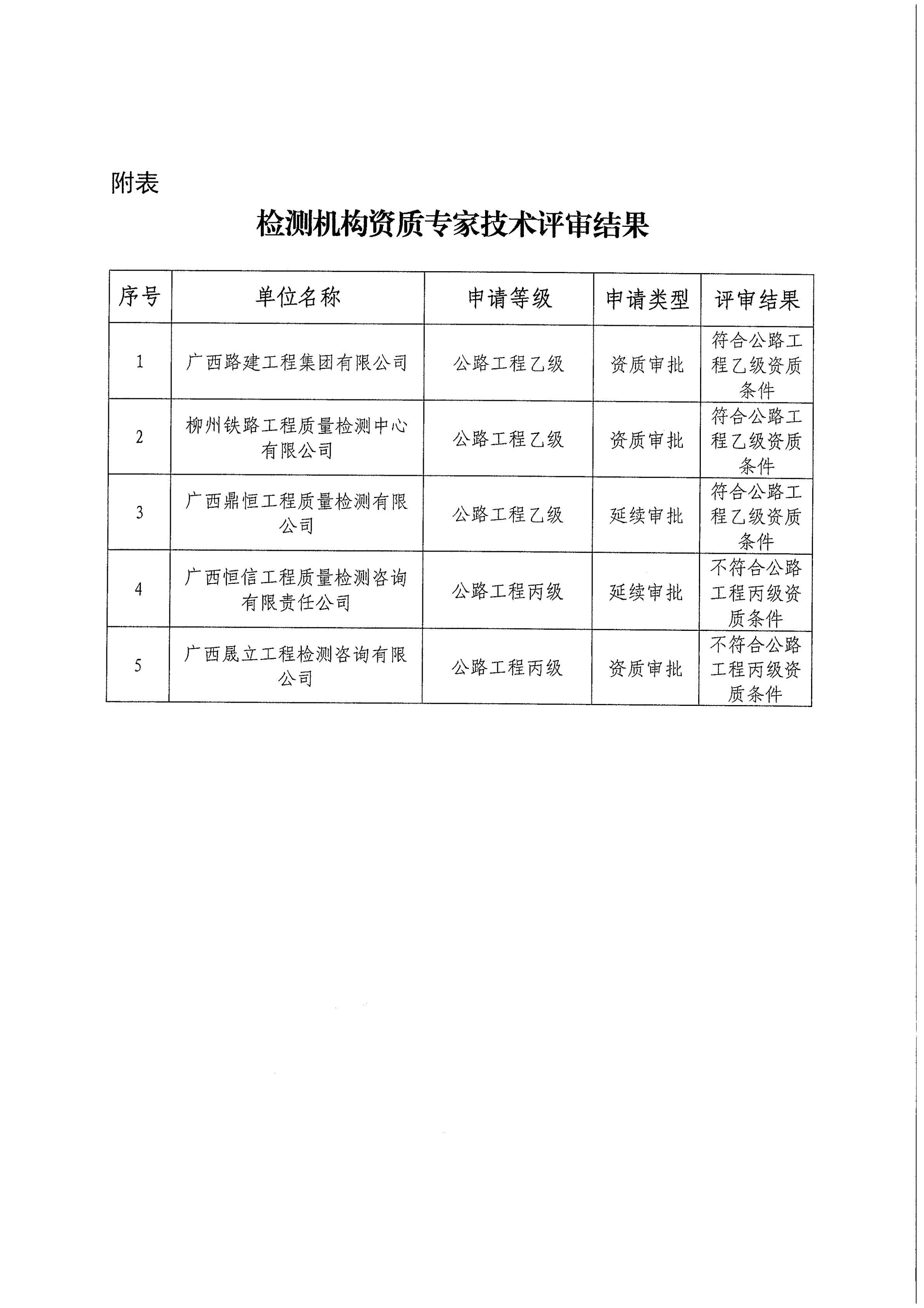 关于广西路建工程集团有限公司等5家公路工程质量检测机构资质专家技术评审结果的公示_01.jpg
